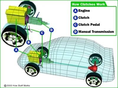 На рисунке показано, где именно в автомобиле расположено сцепление. А - двигатель; В - сцепление; С - педаль сцепления; D - коробка передач